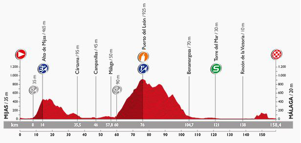 Stage 3 profile