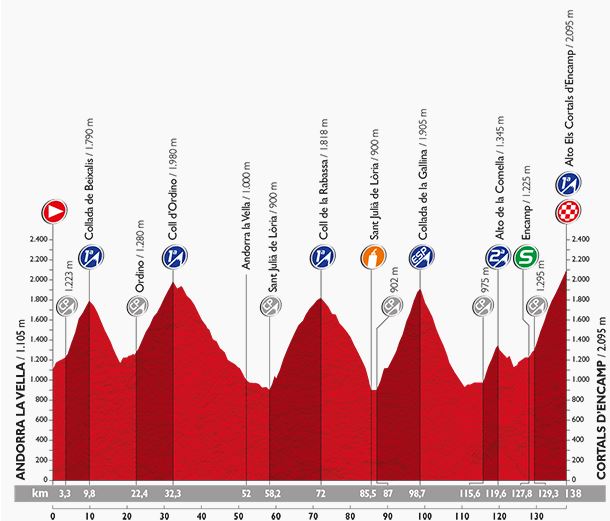 Stage 11 profile