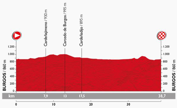 Vuelta stage 17 profile