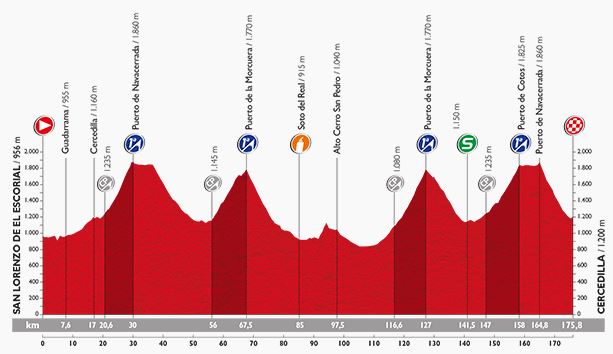 Vuelta stage 20 profile