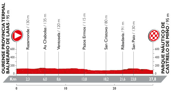 Vuelta stage 1 profile