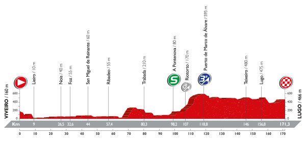 Stage 5 profile