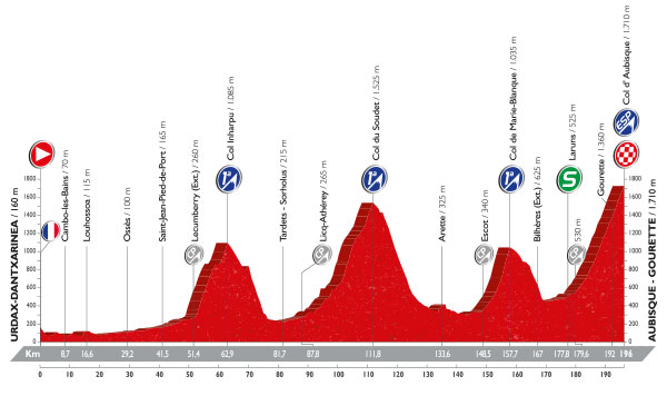 Vuelta stage 14 profile