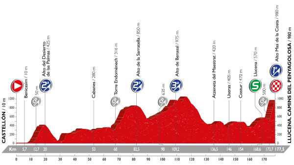 Stage 17 profile