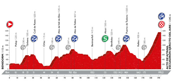 Vuelta stage 20 profile