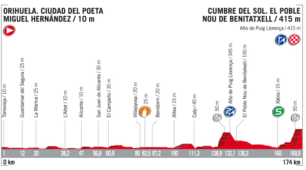 Vuelta stage 9 profile