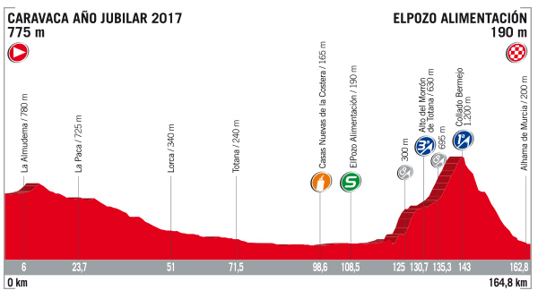 Vuelta stage 10 profile