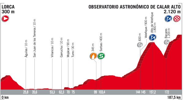 Vuelta stage 11 profile