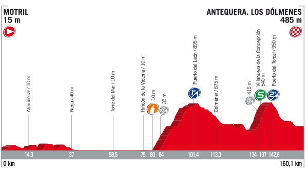 Vuelta stage 12 profile