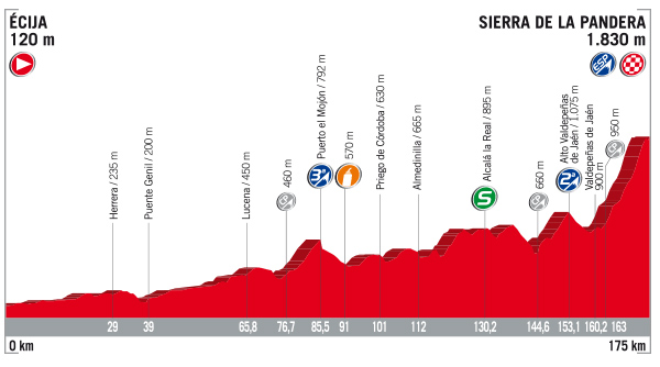 Vuelta stage 14 profile