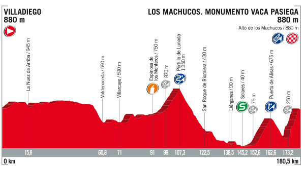 Vuelta stage 17 profile