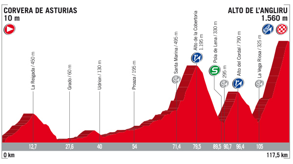 Vueta stage 20 profile