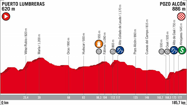 Vuelta stage 7 profile