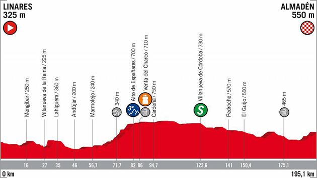 Vuelta stage 8 profile