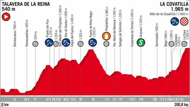 Vuelta stage 9 profile