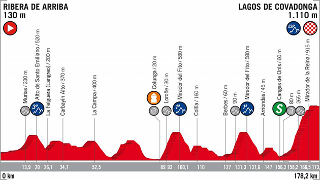 Vuelta stage 15 profile