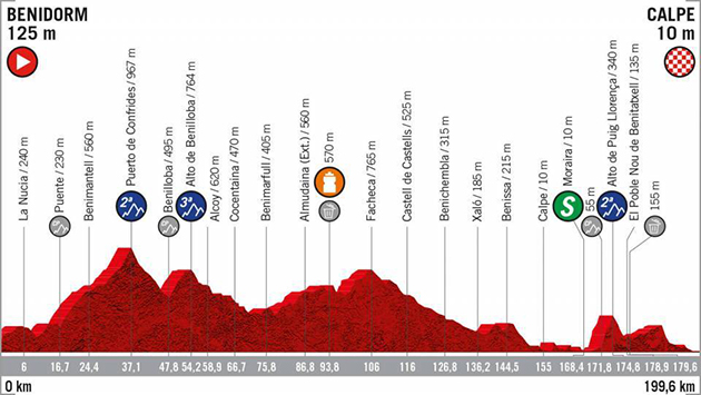 Vuelta stage 2 profile