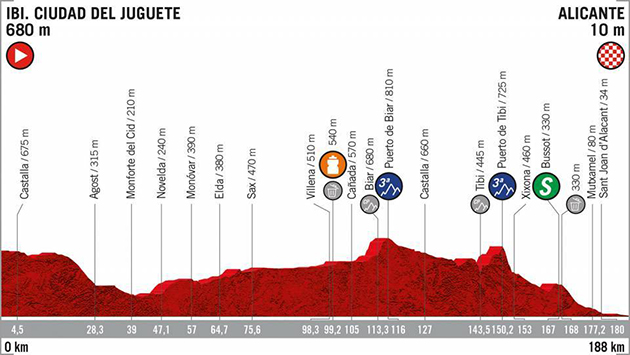 Stage 3 profile