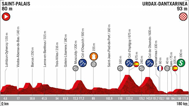 Stage 11 profile