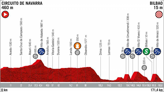 Vuelta stge 12 profile