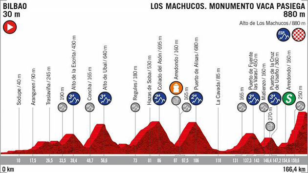 Stage 13 profile