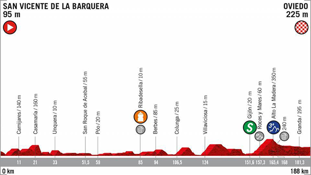 Stage 14 profile