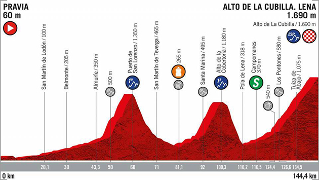 Stage 16 profile