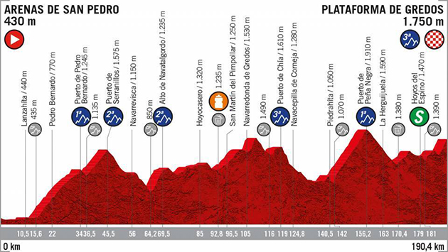 Stage 20 profile