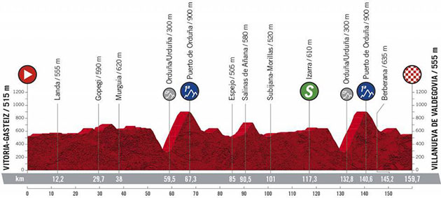 Vuelta stage 7 profile