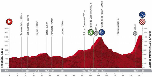 Stage 8 profile