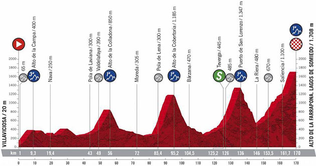 2020 Vuelta stage 11 profile