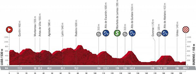 Vuelta stage 14 profile