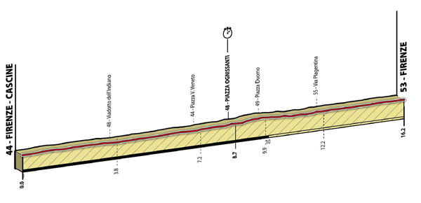 Junior women's individual time trial profile