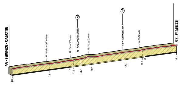 Junior Men's individual time trial profile