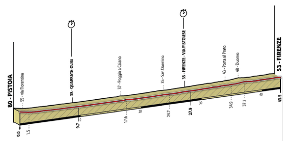 Under 23 Men's individual time trial profile