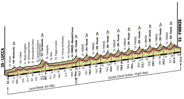 Elite Men's road race profile