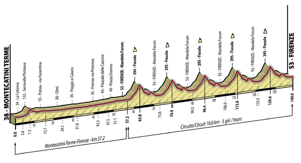 Elite Women's road race profile