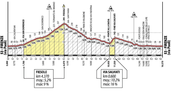 Junior Women's road race profile