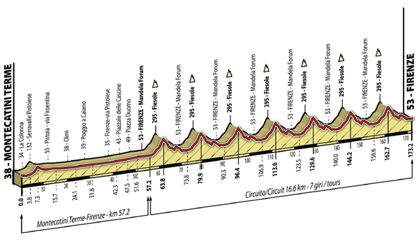 Under 23 Men's road race profile