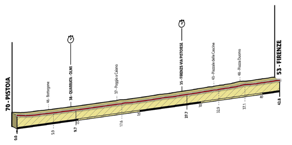 Elite Women's TTT profile